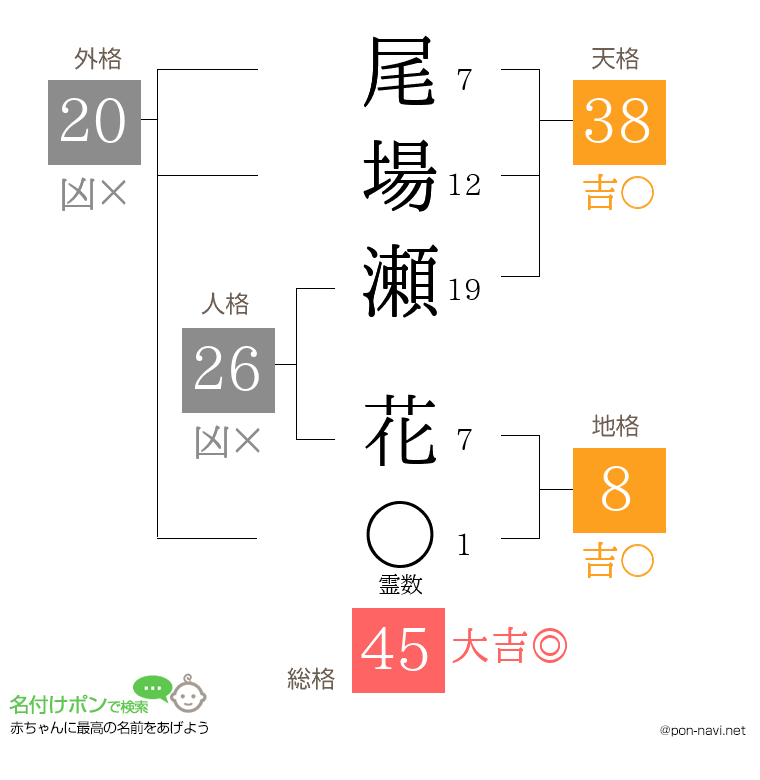 尾場瀬 花さんの姓名判断結果