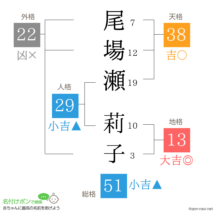 尾場瀬 莉子さんの姓名判断結果