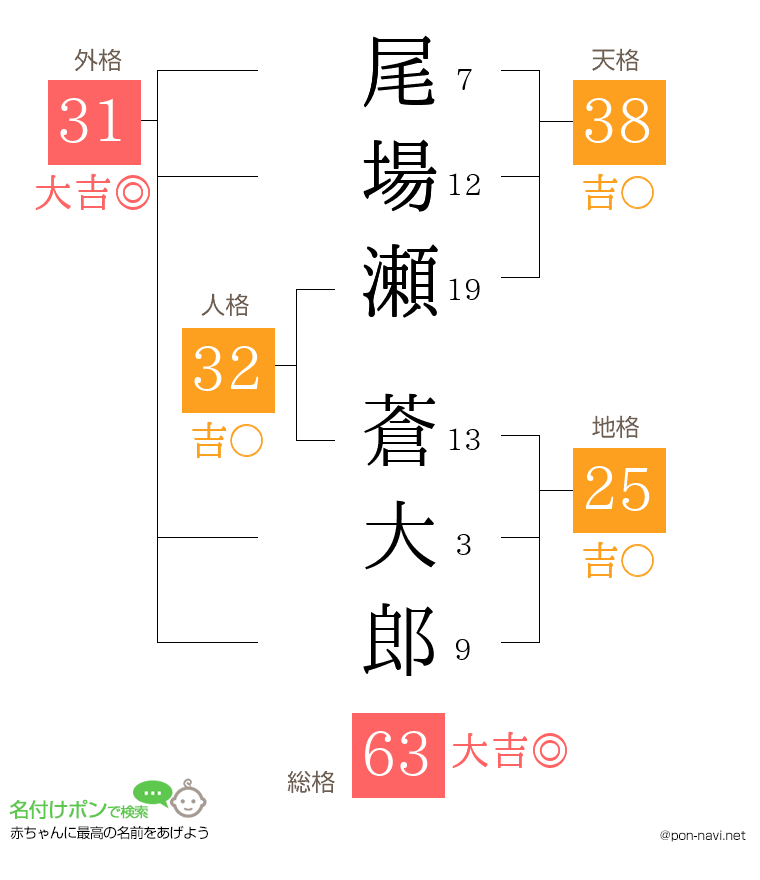 尾場瀬 蒼大郎さんの姓名判断結果