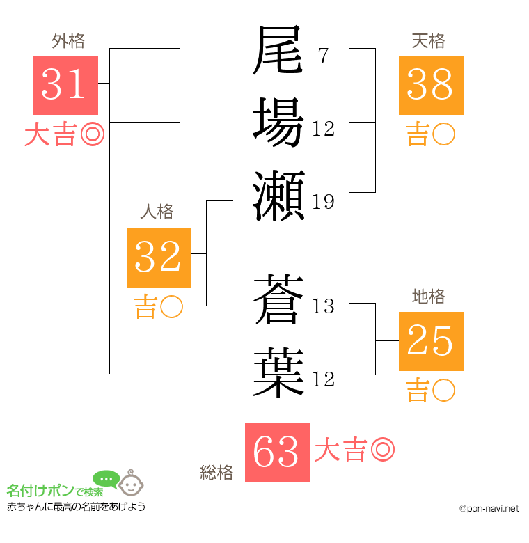 尾場瀬 蒼葉さんの姓名判断結果