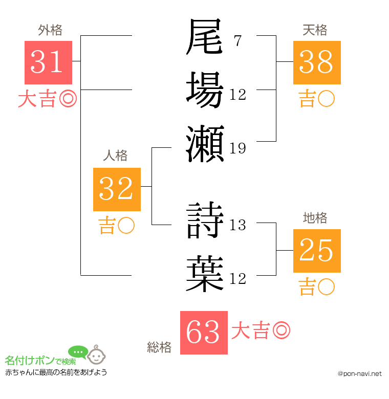 尾場瀬 詩葉さんの姓名判断結果