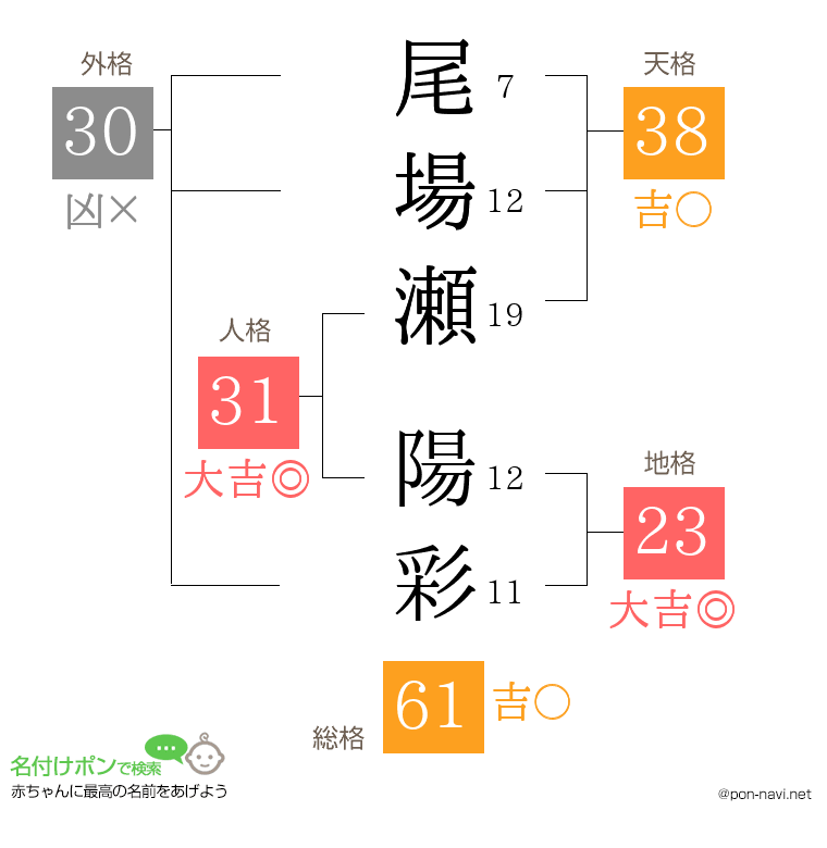 尾場瀬 陽彩さんの姓名判断結果
