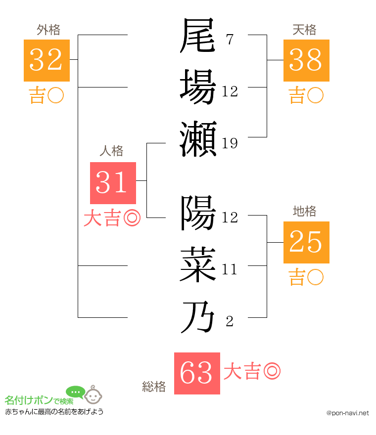 尾場瀬 陽菜乃さんの姓名判断結果