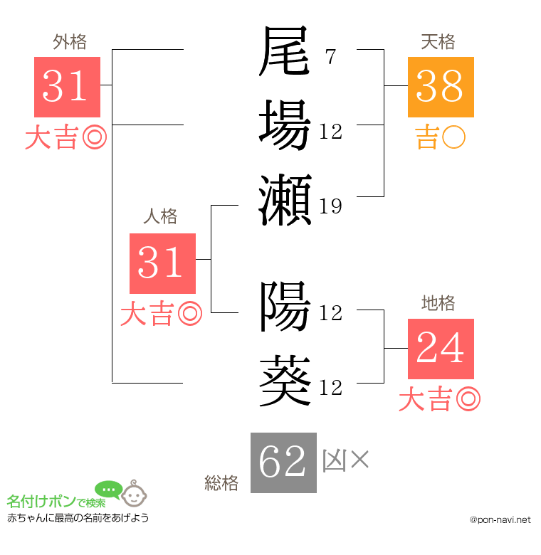 尾場瀬 陽葵さんの姓名判断結果