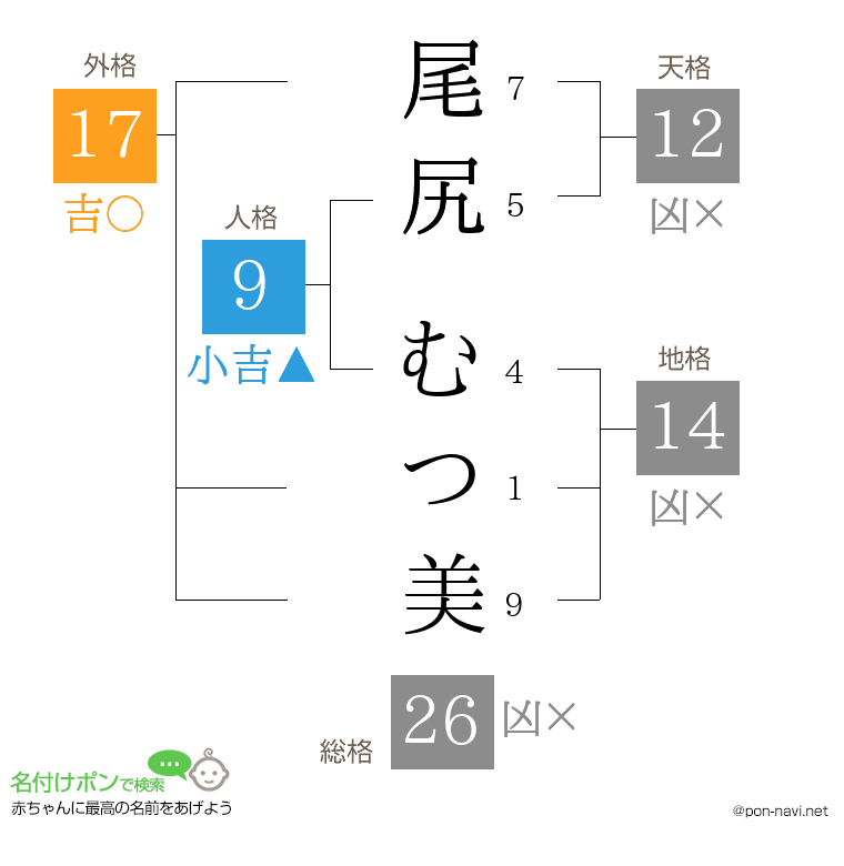 尾尻 むつ美さんの姓名判断結果