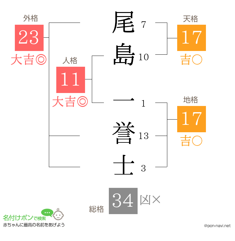 尾島 一誉士さんの姓名判断結果