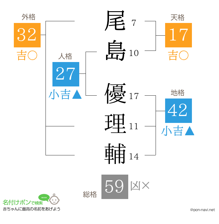 尾島 優理輔さんの姓名判断結果