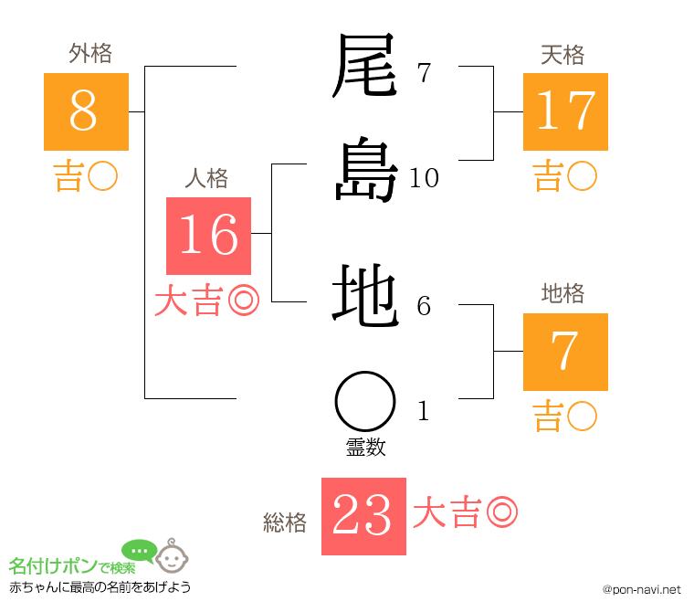 尾島 地さんの姓名判断結果
