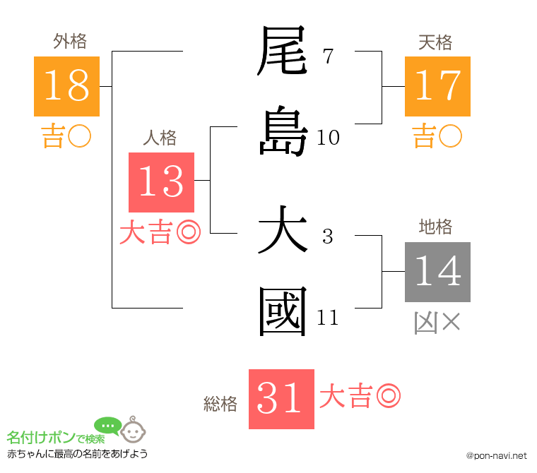 尾島 大國さんの姓名判断結果