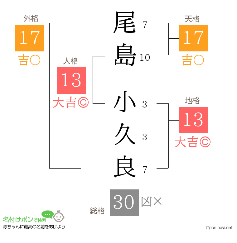 尾島 小久良さんの姓名判断結果