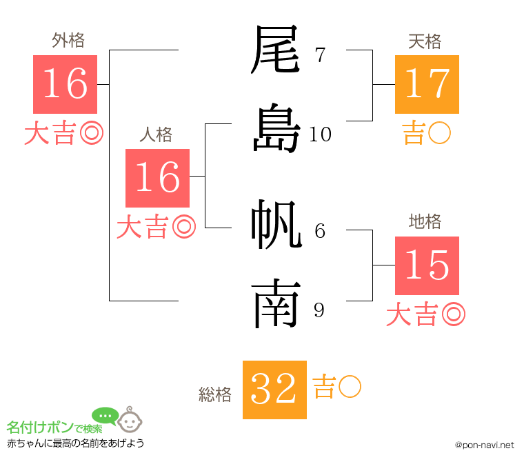 尾島 帆南さんの姓名判断結果