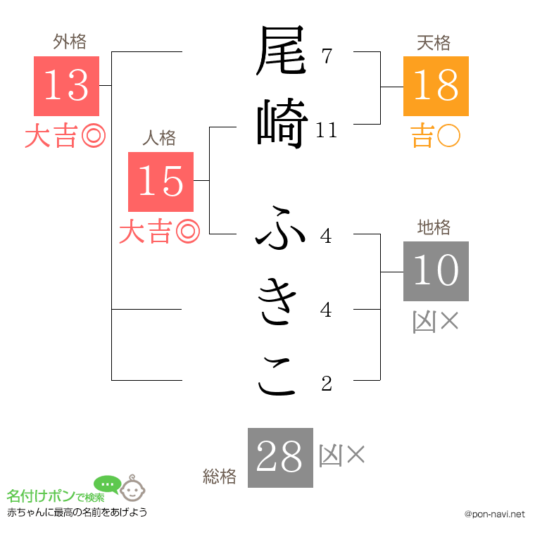 尾崎 ふきこさんの姓名判断結果