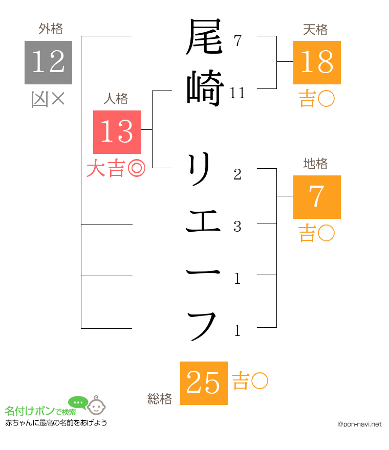 尾崎 リエーフさんの姓名判断結果