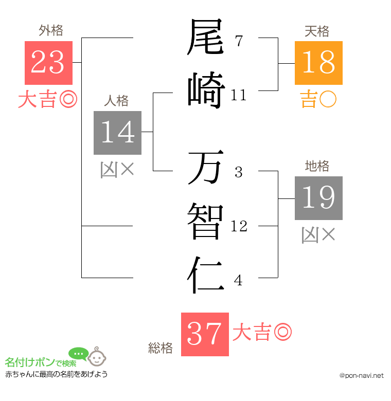 尾崎 万智仁さんの姓名判断結果