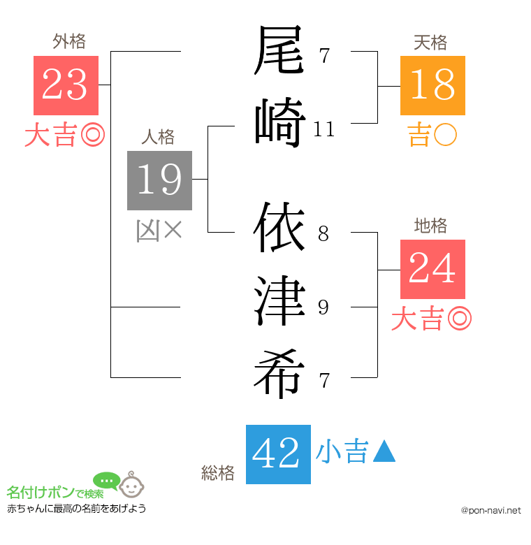 尾崎 依津希さんの姓名判断結果