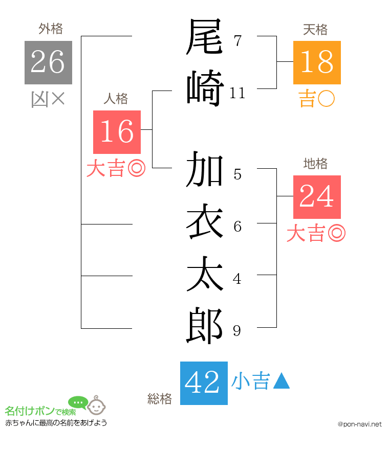 尾崎 加衣太郎さんの姓名判断結果