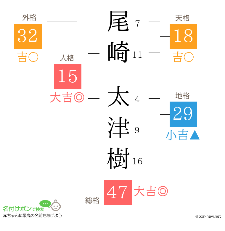 尾崎 太津樹さんの姓名判断結果