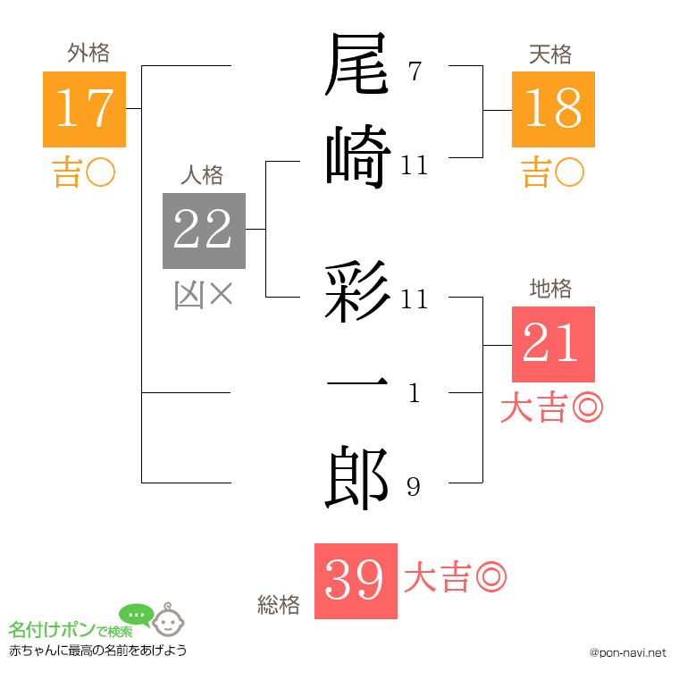尾崎 彩一郎さんの姓名判断結果