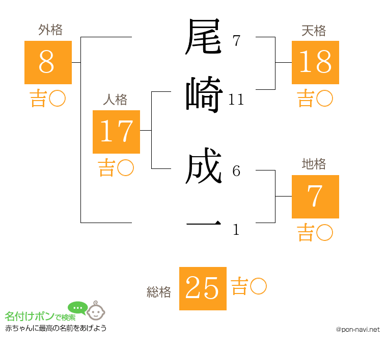 尾崎 成一さんの姓名判断結果