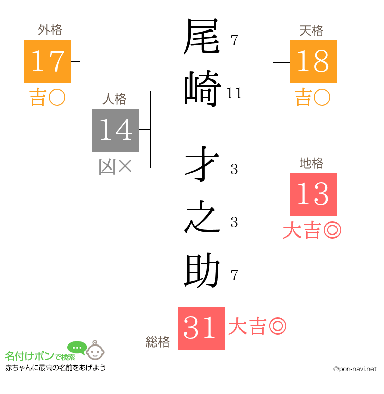 尾崎 才之助さんの姓名判断結果