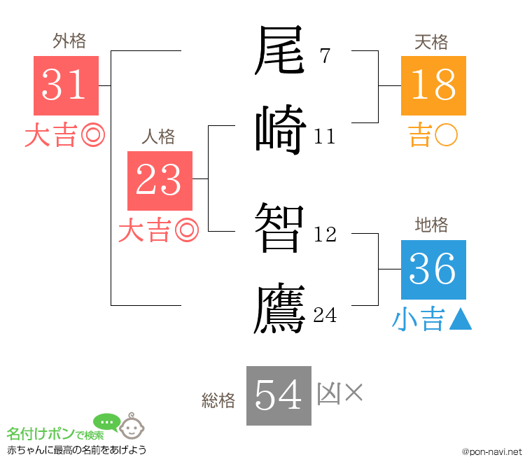 尾崎 智鷹さんの姓名判断結果