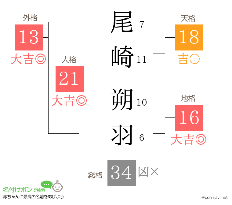 尾崎 朔羽さんの姓名判断結果