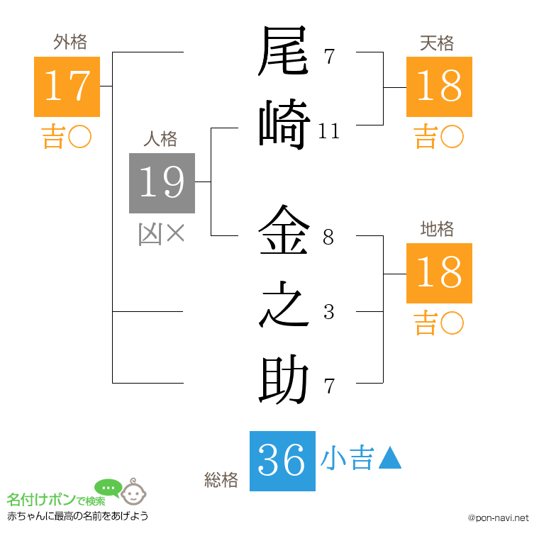 尾崎 金之助さんの姓名判断結果