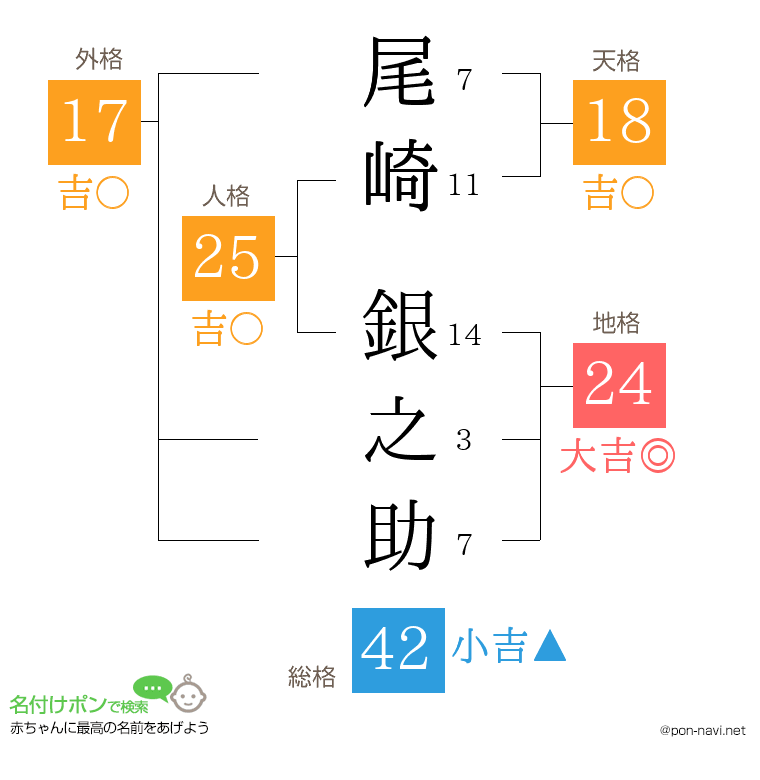 尾崎 銀之助さんの姓名判断結果