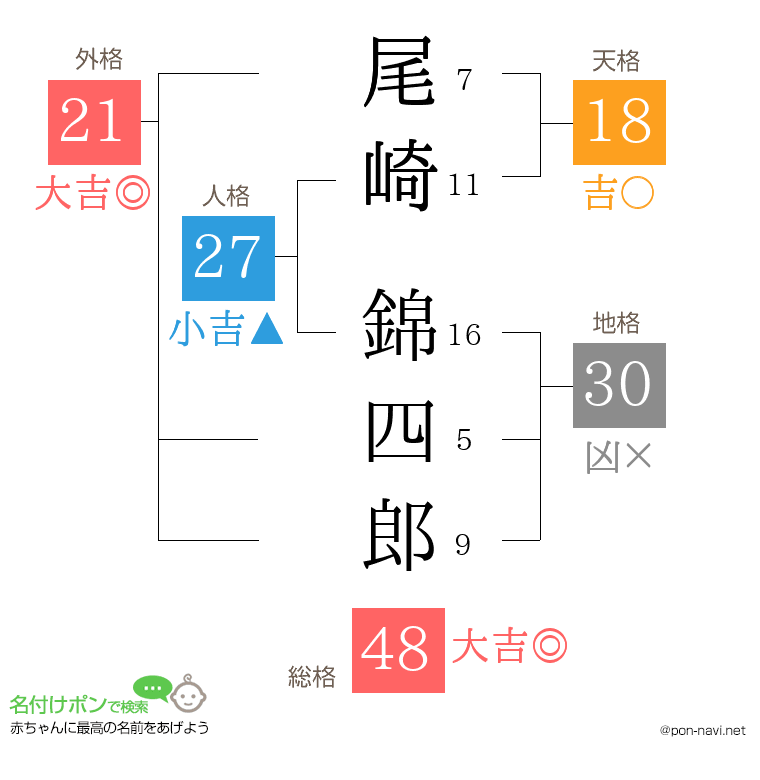 尾崎 錦四郎さんの姓名判断結果