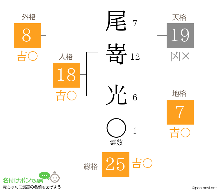 尾嵜 光さんの姓名判断結果