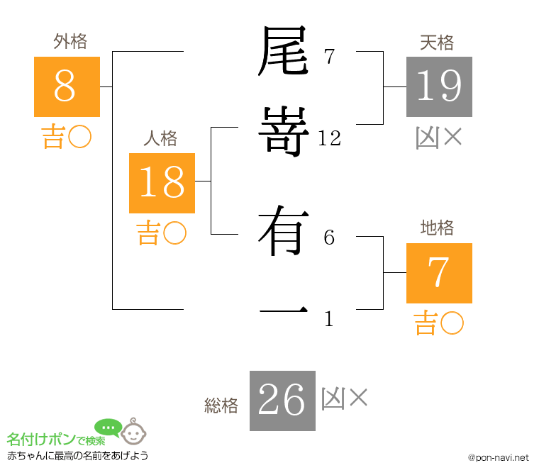 尾嵜 有一さんの姓名判断結果