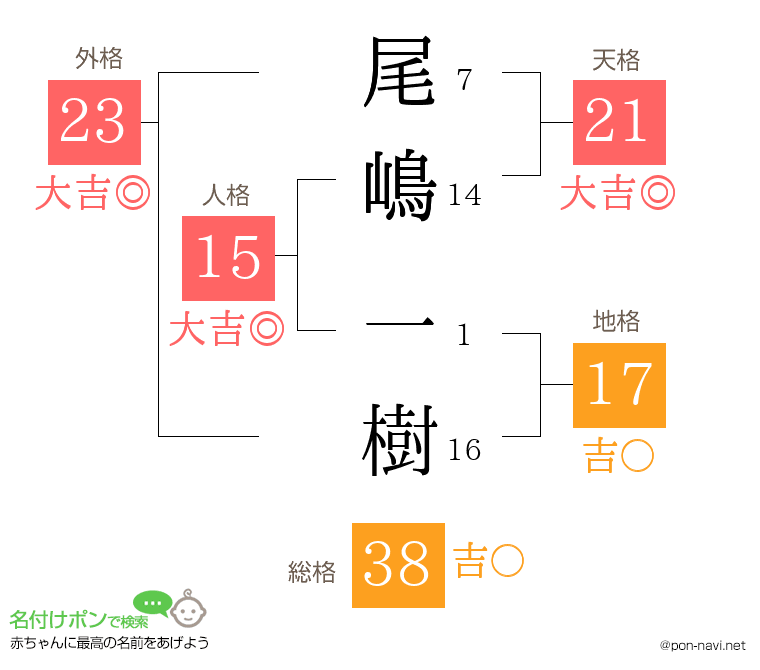 尾嶋 一樹さんの姓名判断結果