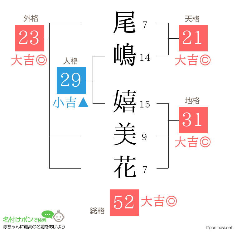 尾嶋 嬉美花さんの姓名判断結果