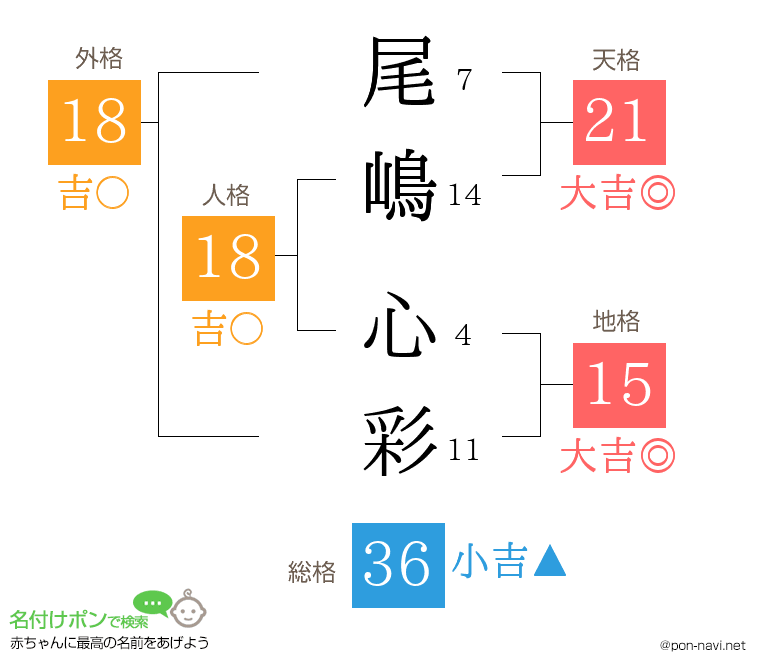 尾嶋 心彩さんの姓名判断結果