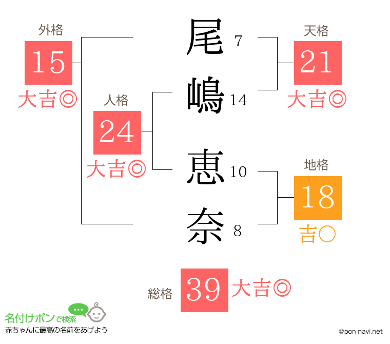 尾嶋 恵奈さんの姓名判断結果