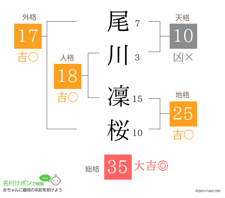 尾川 凜桜さんの姓名判断結果