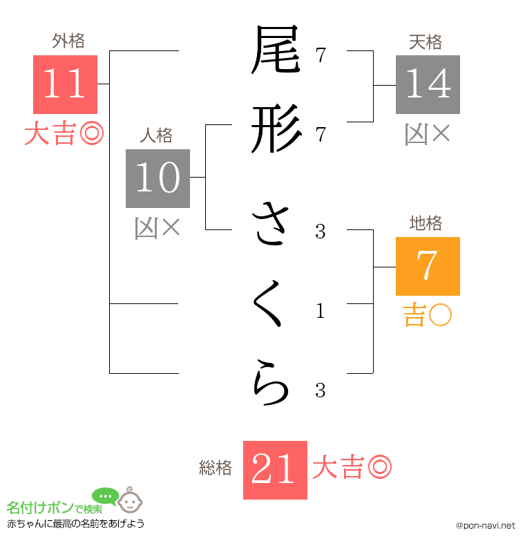 尾形 さくらさんの姓名判断結果