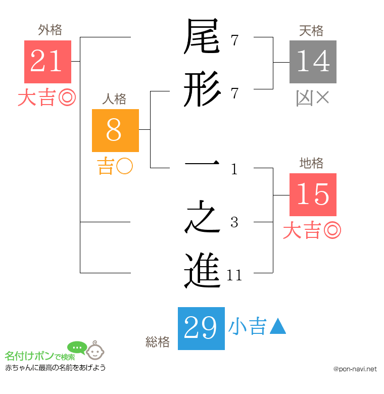 尾形 一之進さんの姓名判断結果