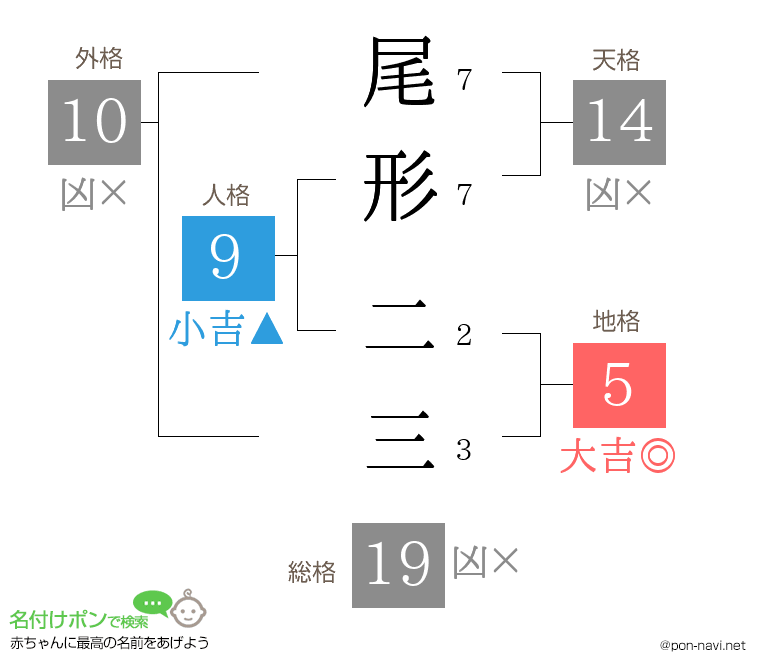 尾形 二三さんの姓名判断結果