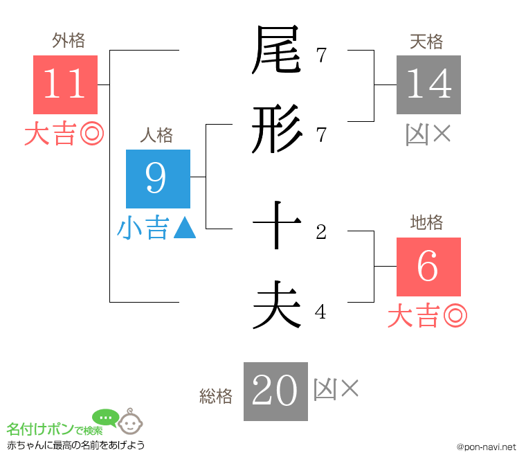 尾形 十夫さんの姓名判断結果