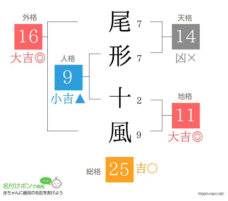 尾形 十風さんの姓名判断結果