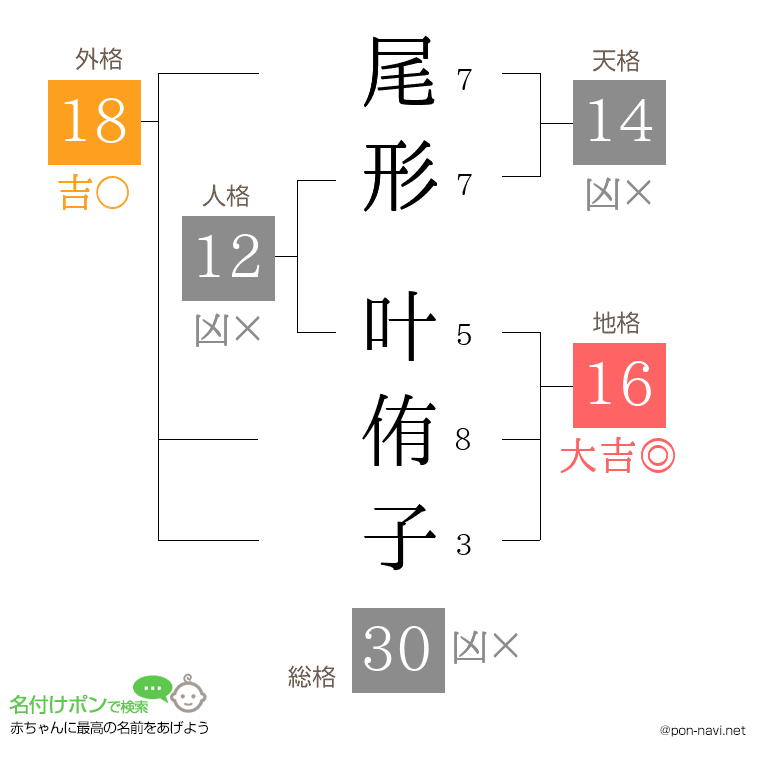 尾形 叶侑子さんの姓名判断結果