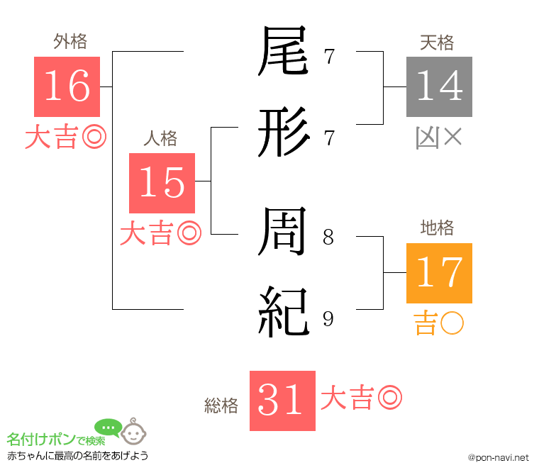 尾形 周紀さんの姓名判断結果