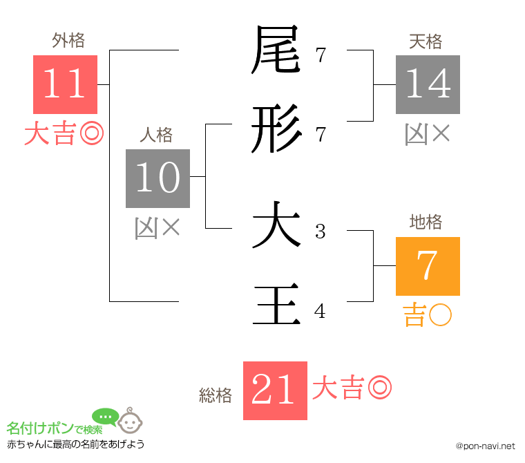 尾形 大王さんの姓名判断結果