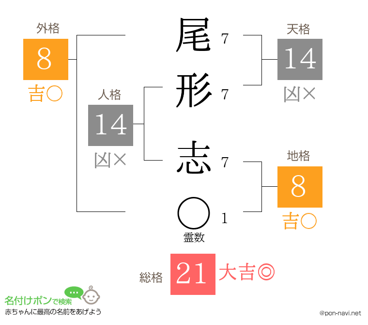 尾形 志さんの姓名判断結果