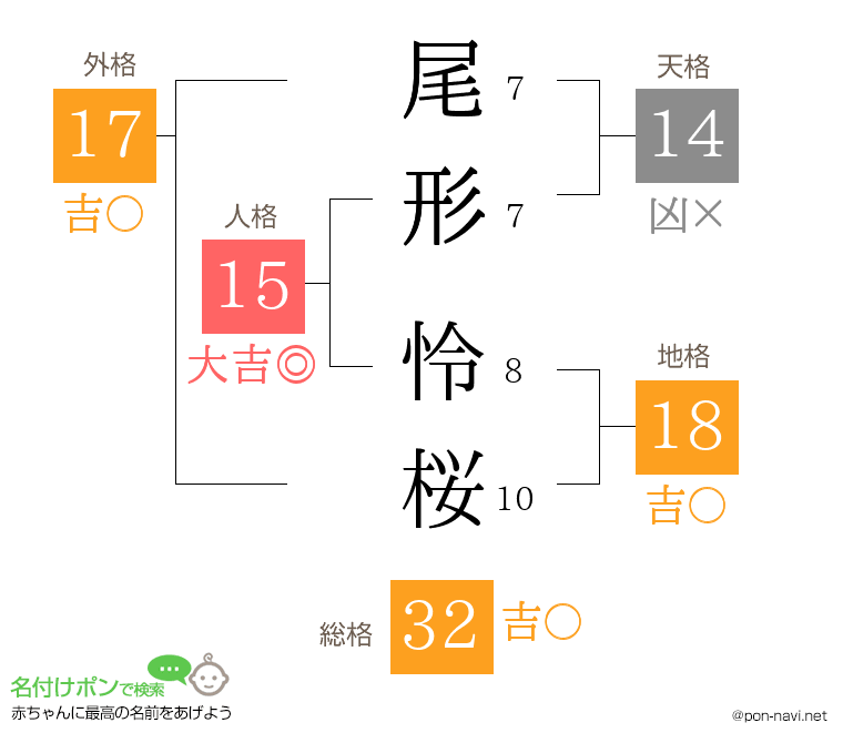 尾形 怜桜さんの姓名判断結果
