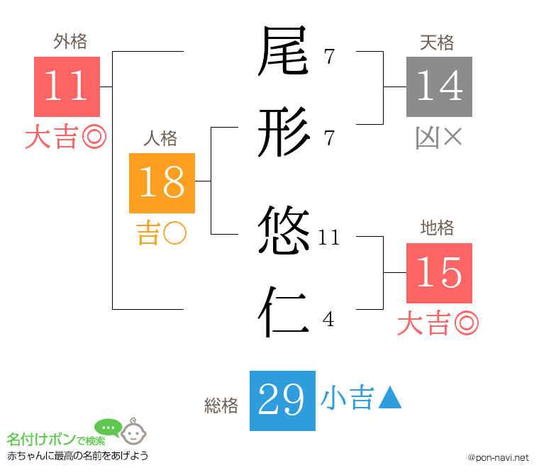 尾形 悠仁さんの姓名判断結果