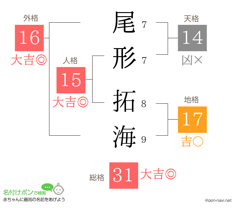 尾形 拓海さんの姓名判断結果