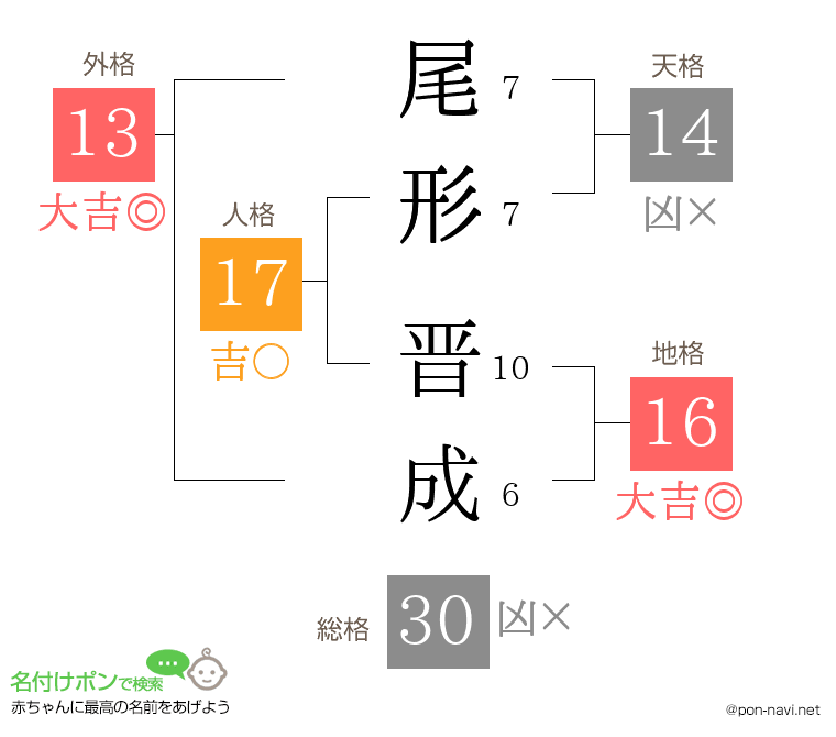 尾形 晋成さんの姓名判断結果