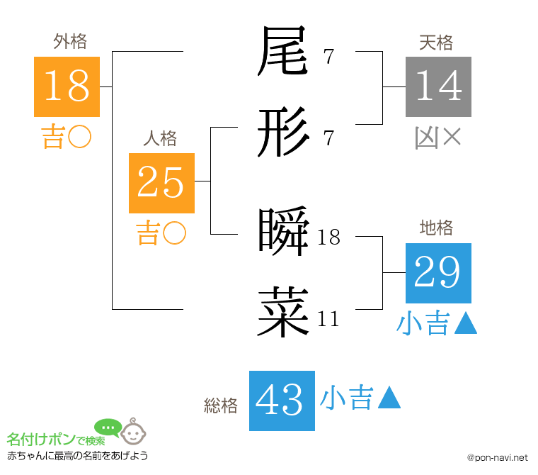 尾形 瞬菜さんの姓名判断結果